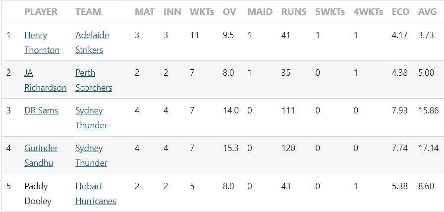 Big Bash League 2022 Most Runs and Most Wickets standings after Match 9