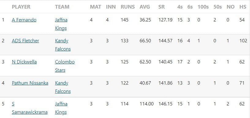 Updated run scorer in LPL 2022