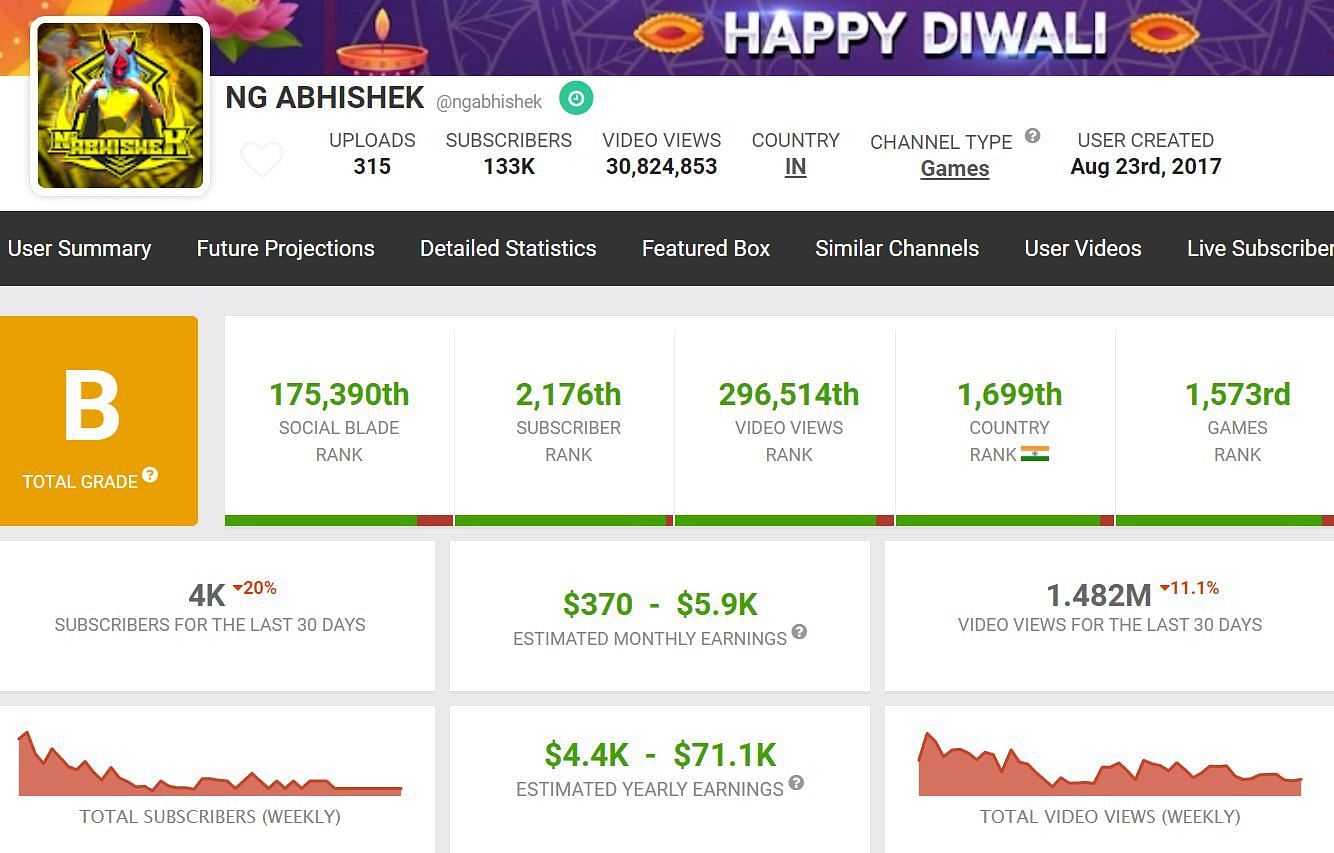 NG Abhishek&#039;s income from YouTube (Image via Social Blade)