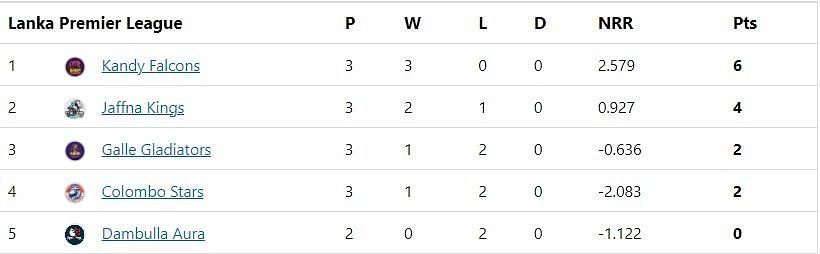 Updated points table in LPL 2022