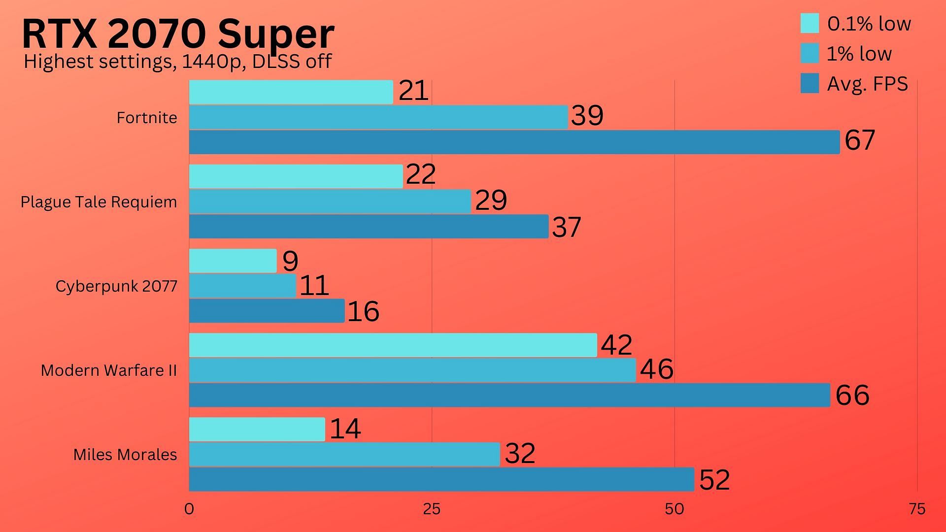 Performance metrics of the 2070S as recorded on an MSI Gaming X Trio (Image via Sportskeeda)