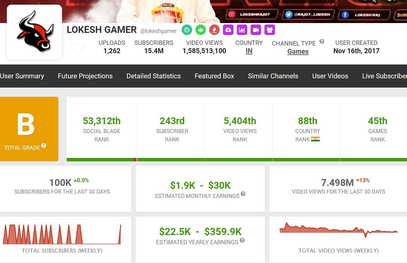 Lokesh Gamer की यूट्यूब से कमाई (Image via Socialblade)