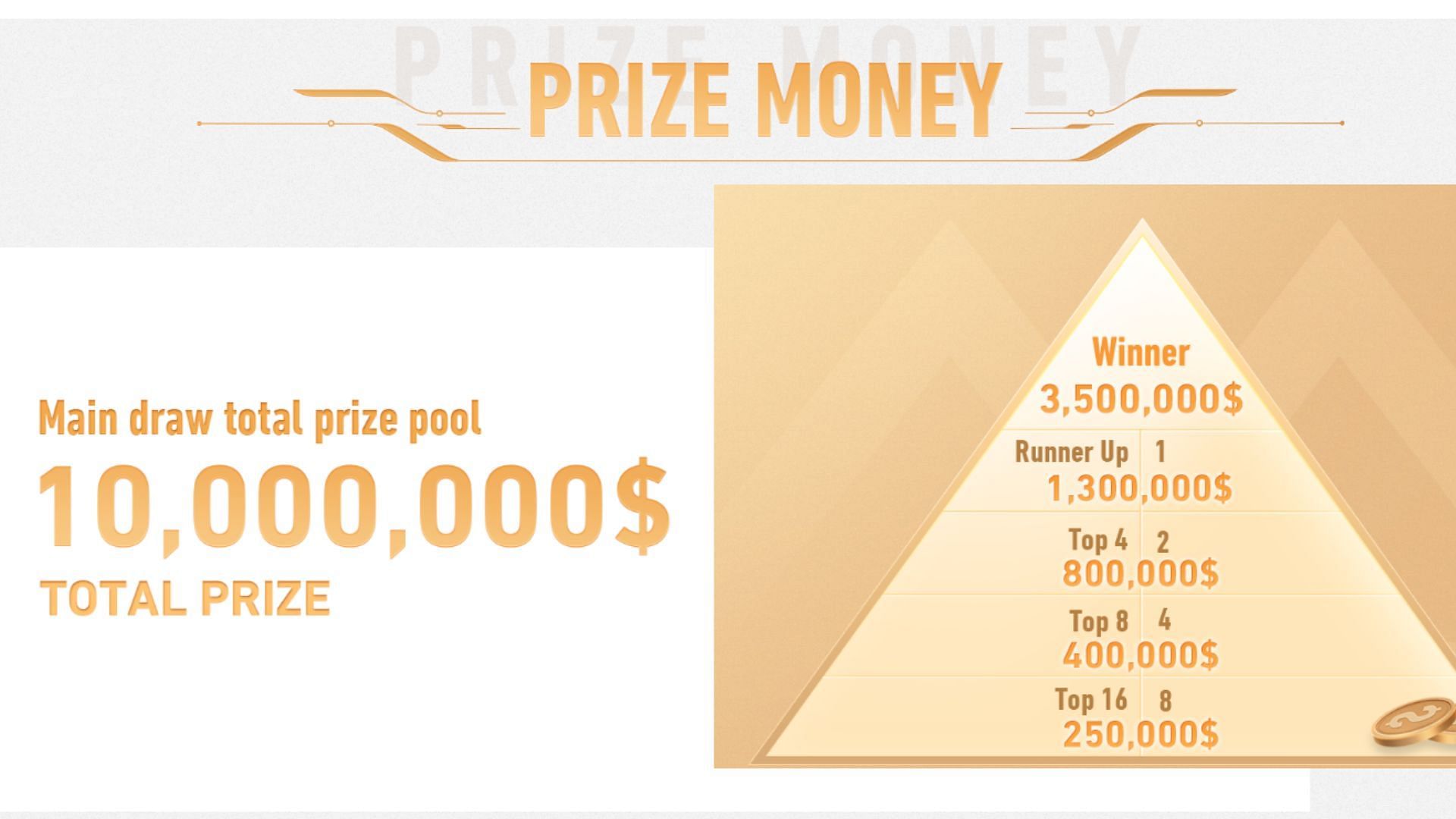 Prize Pool distribution of Honor of Kings International Championship (Image via official website)