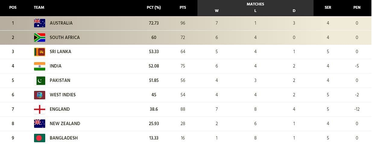 ICC World Test Championship points table (Updated) as on December 4 ...