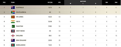 ICC World Test Championship points table (Updated) as on December 4 after AUS vs WI 2022 1st Test