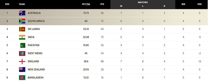 ICC World Test Championship points table (Updated) as on December 4 after AUS vs WI 2022 1st Test