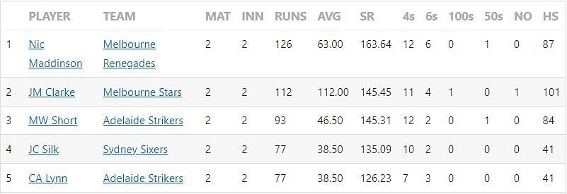 Big Bash League 2022 Most Runs and Most Wickets standings after Match 7