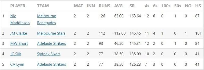 Big Bash League 2022 Most Runs and Most Wickets standings: Nic Maddinson and Henry Thornton lead the charts - Updated after Match 7