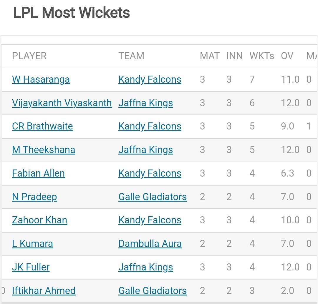 Updated wicket taker in LPL 2022