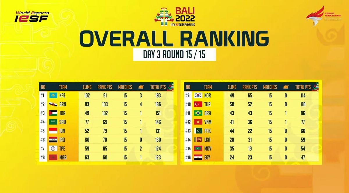 Team Kazakhstan wins 14th World Esports Championship: PUBG Mobile