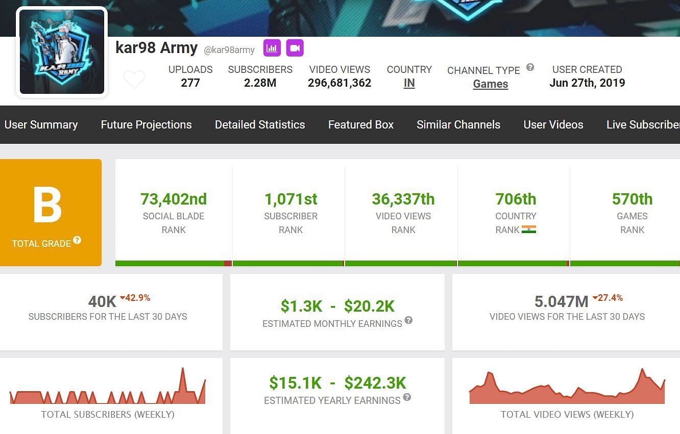 Kar98 Army&#039;s income from his YouTube channel (Image via Social Blade)