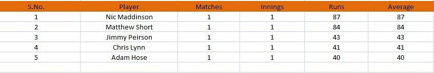 BIG Bash League 2022 Most Runs and Most Wickets standings after Match 3