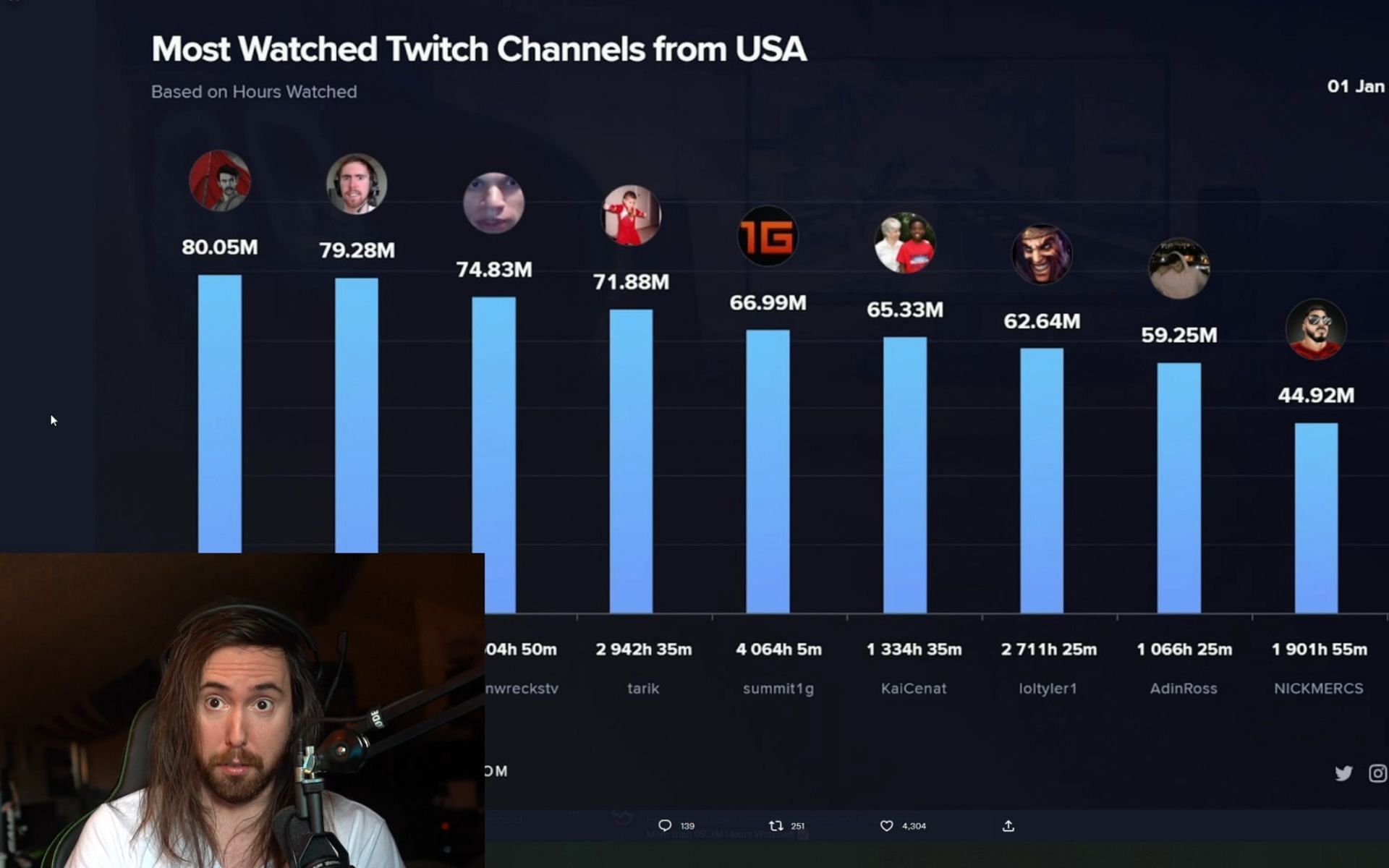 rs, Twitch Streamers, And 'Among Us' Are Driving Record