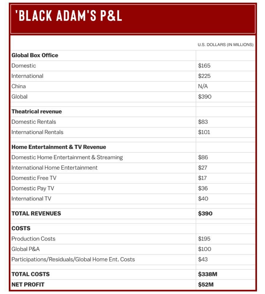 Black Adam&#039;s Profit and Loss (image via Deadline)