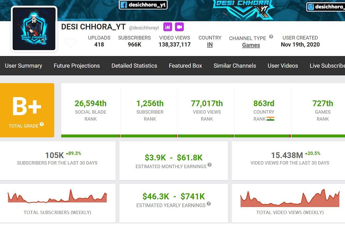 Details regarding Desi Chhora YT&#039;s earnings via his YouTube channel (Image via Social Blade)