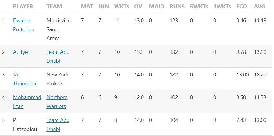 Most Wickets list after Match 28