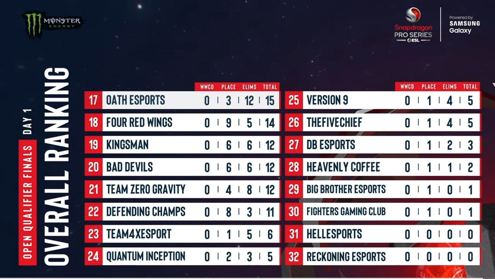 Day 1 standings of the bottom 16 teams from PUBG New State Qualifier Finale(Image via Nodwin Gaming)