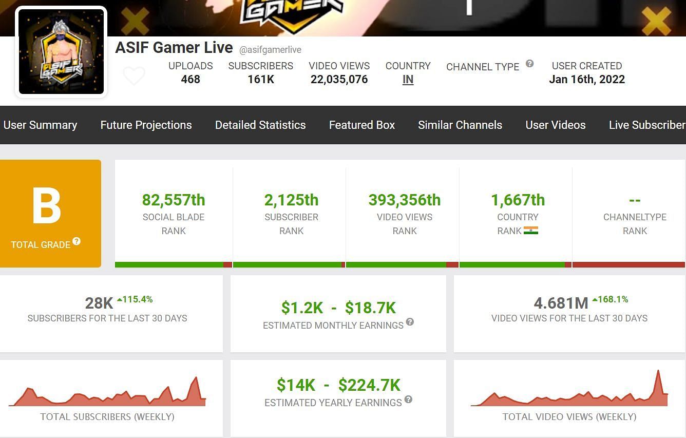 Here are details regarding Asif Gamer Live&#039;s income (Image via Social Blade)