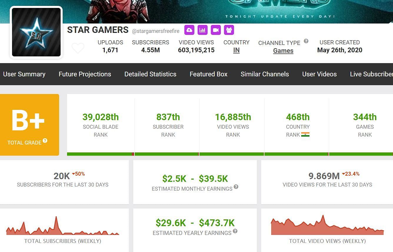 These are Star Gamers&#039; earnings from his primary YouTube channel (Image via Social Blade)