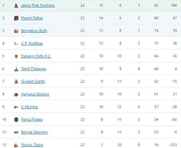 PKL 2022 Points Table: Pro Kabaddi League पॉइंट्स टेबल