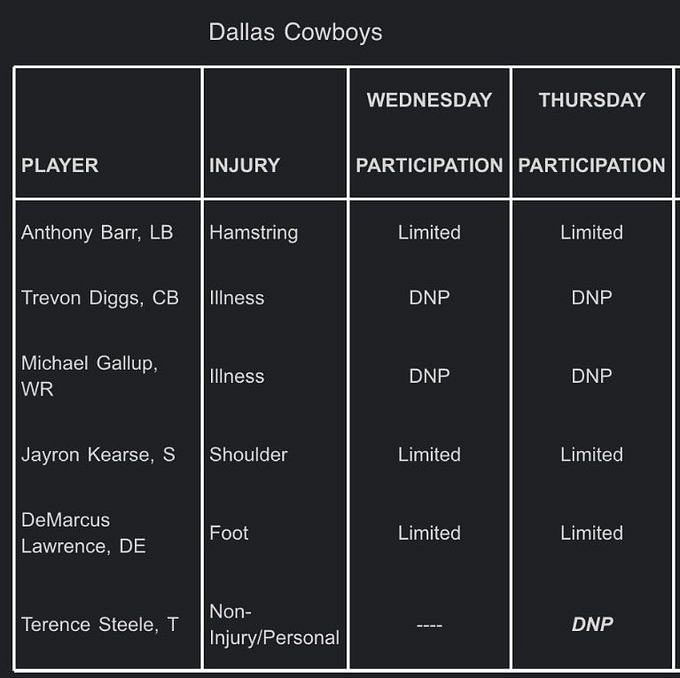 Indianapolis Colts vs Dallas Cowboys: Injury designations for Week 13