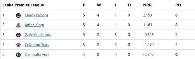 Lanka Premier League 2022 Points Table: Updated standings after Galle Gladiators vs Colombo Stars, Match 12