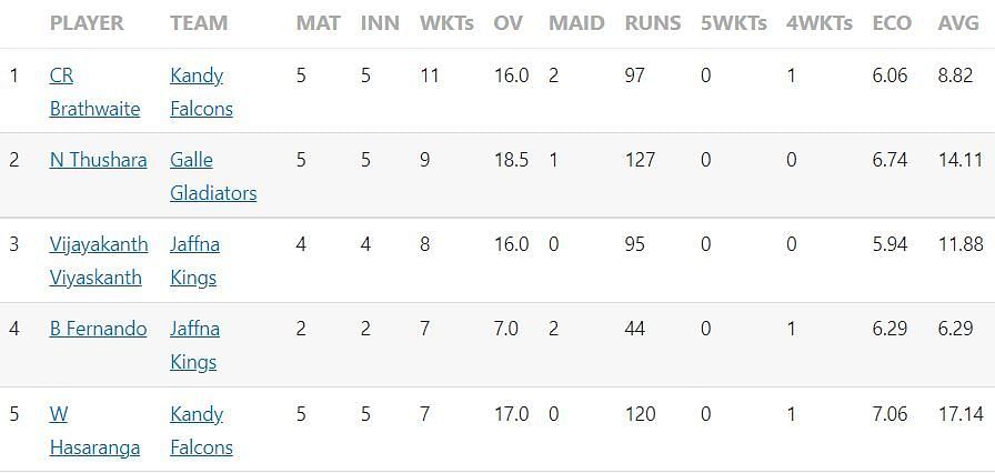 Most Wickets list after Match 12