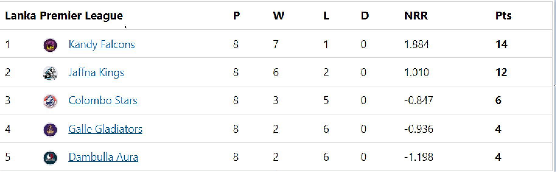 Lanka Premier League 2022 Points Table Updated standings after Galle