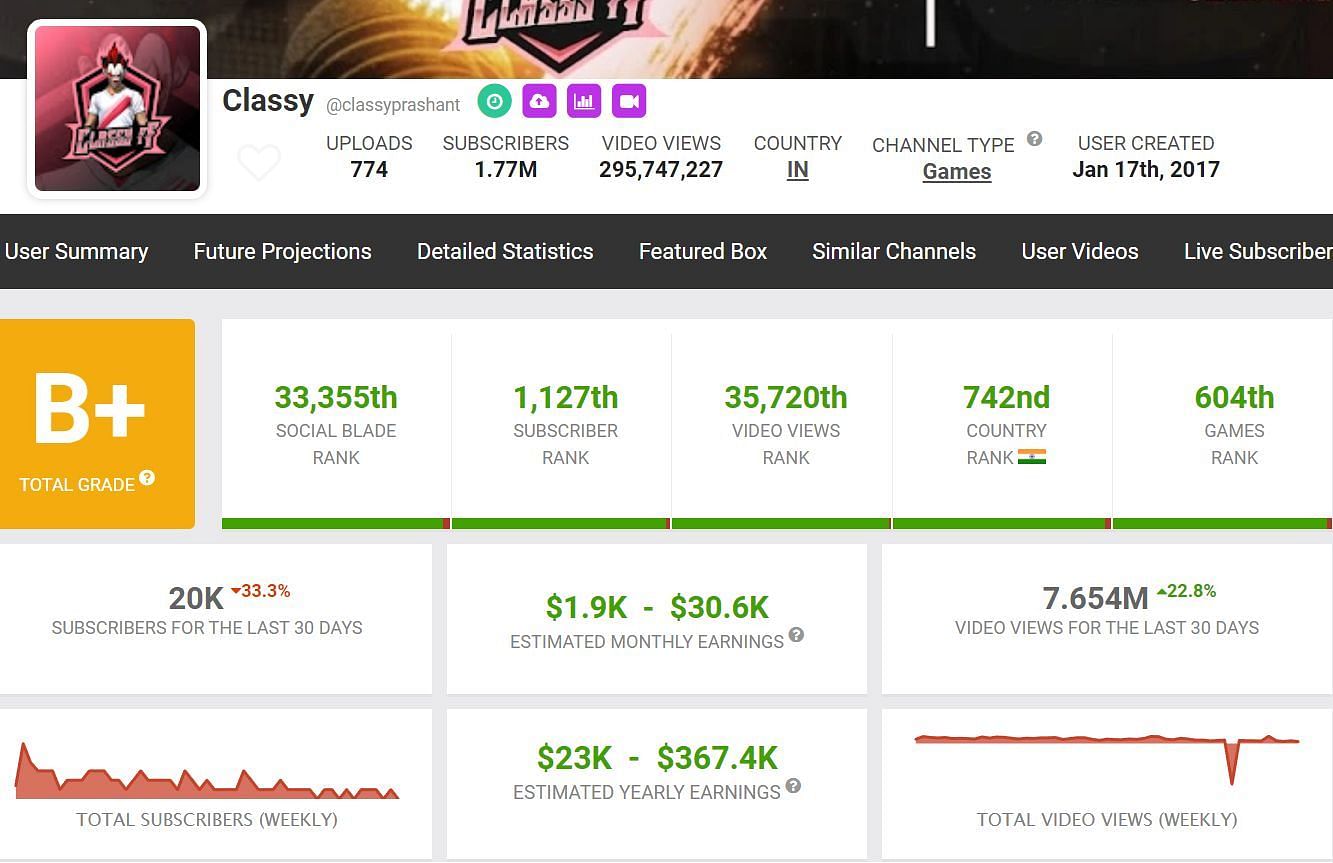 Details about NxT Classy&#039;s YouTube earnings (Image via Social Blade)