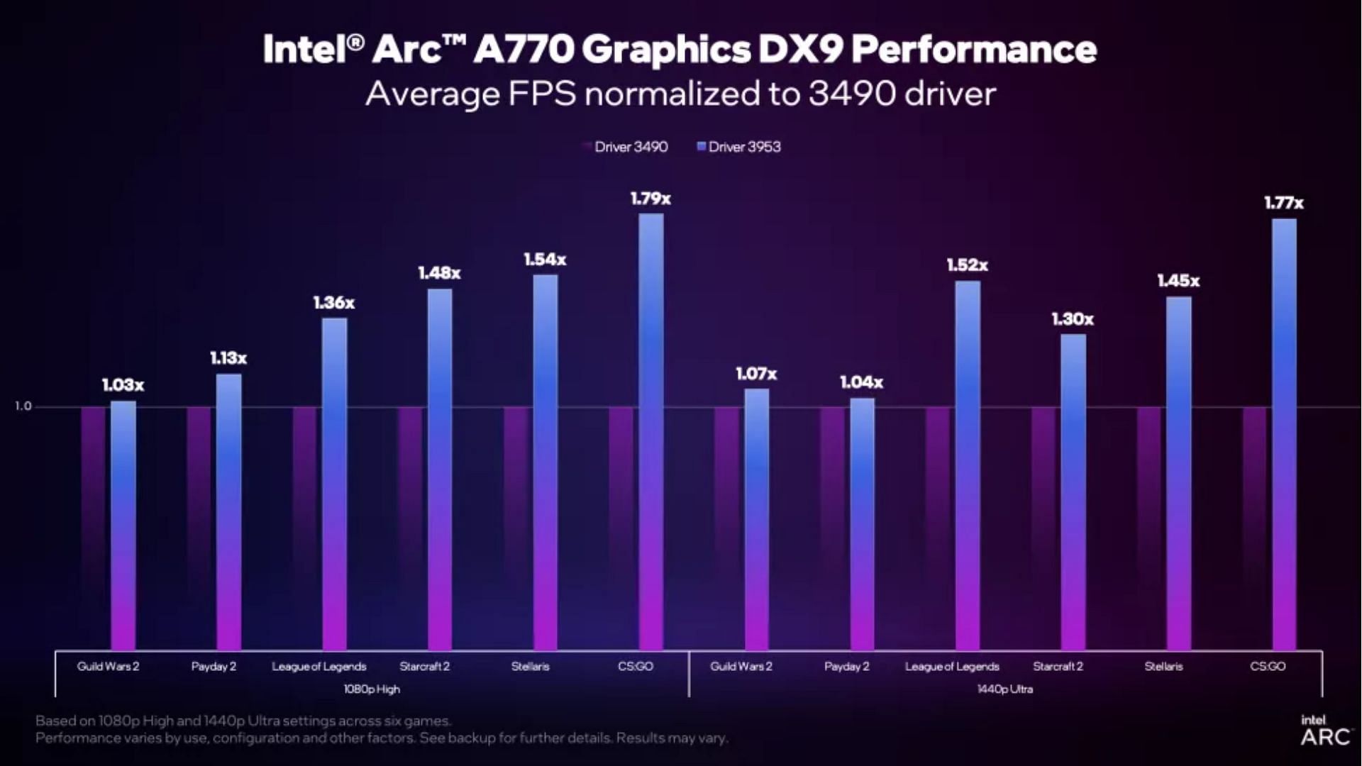 Framerate comparison between v3490 and v3953 drivers (Image via Intel)