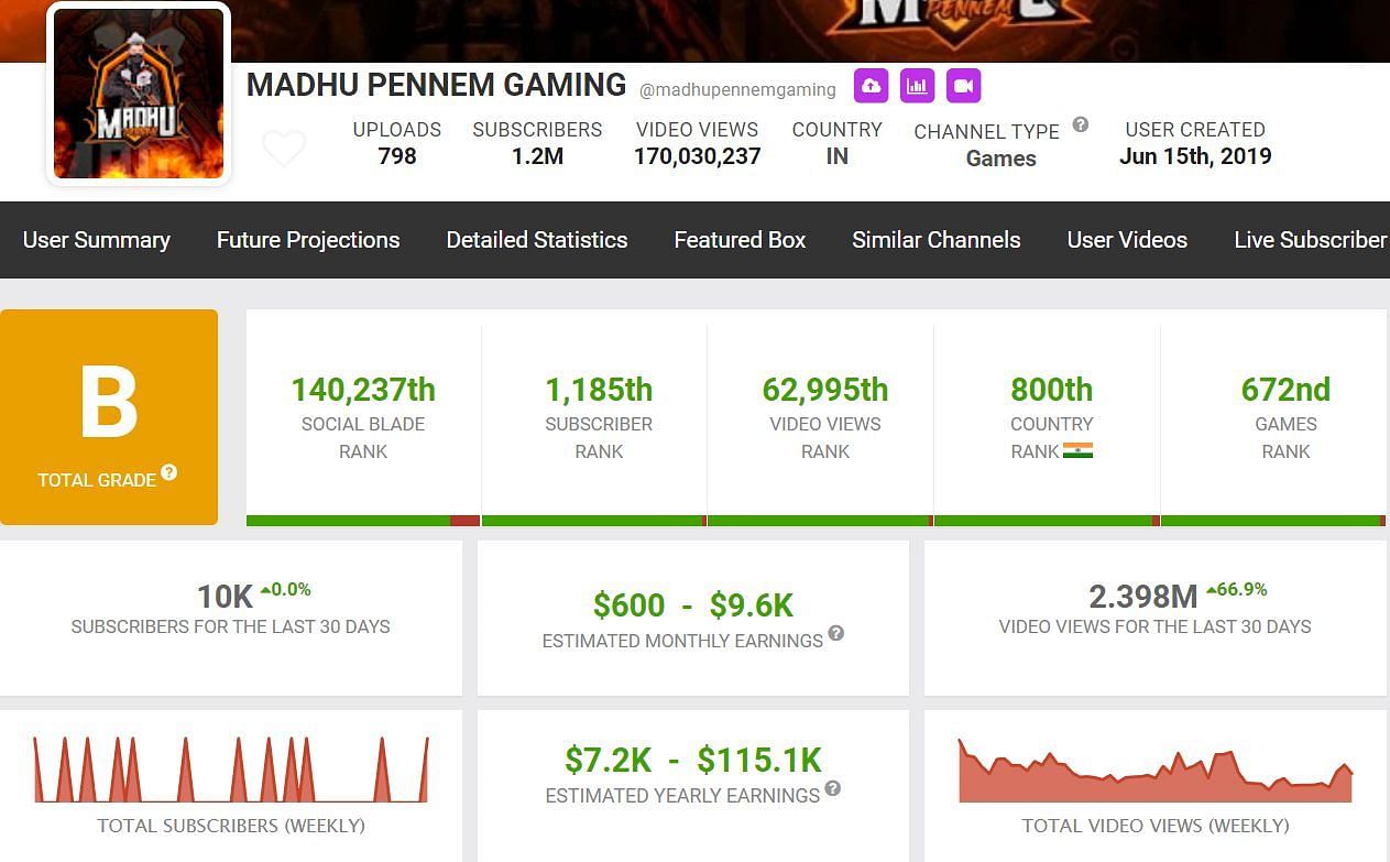 Madhu Pennem Gaming&#039;s monthly earnings (Image via Social Blade)