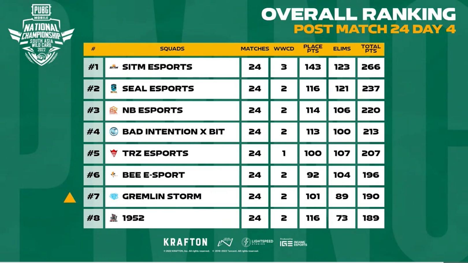 Top eight teams of PMNC Finals (Image via PUBG Mobile)