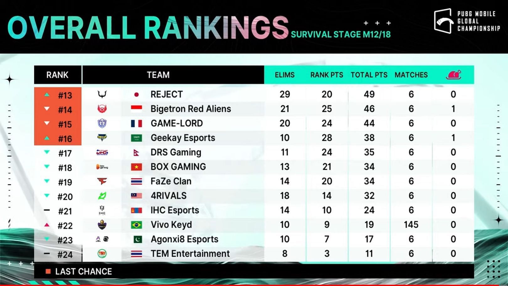 The bottom 12 teams&#039; standings after PMGC Survival Stage Day 2 (Image via PUBG Mobile)