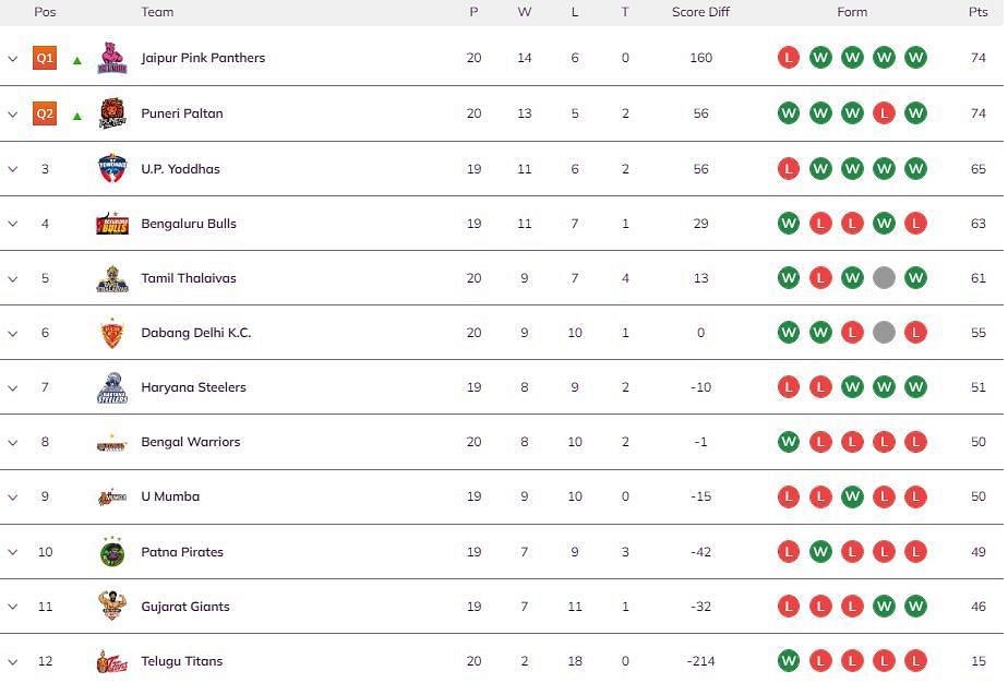 Jaipur Pink Panthers and Puneri Paltan dominate the standings (Image: PKL)