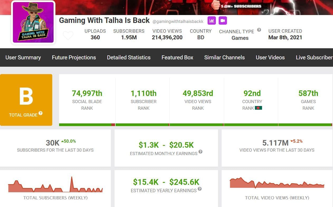 Abu Talha&#039;s estimated income through his YouTube channel (Image via Social Blade)