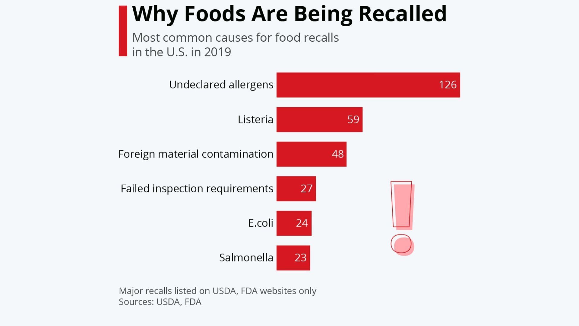 causes of food recalls in the year 2019 (Image via Statista)