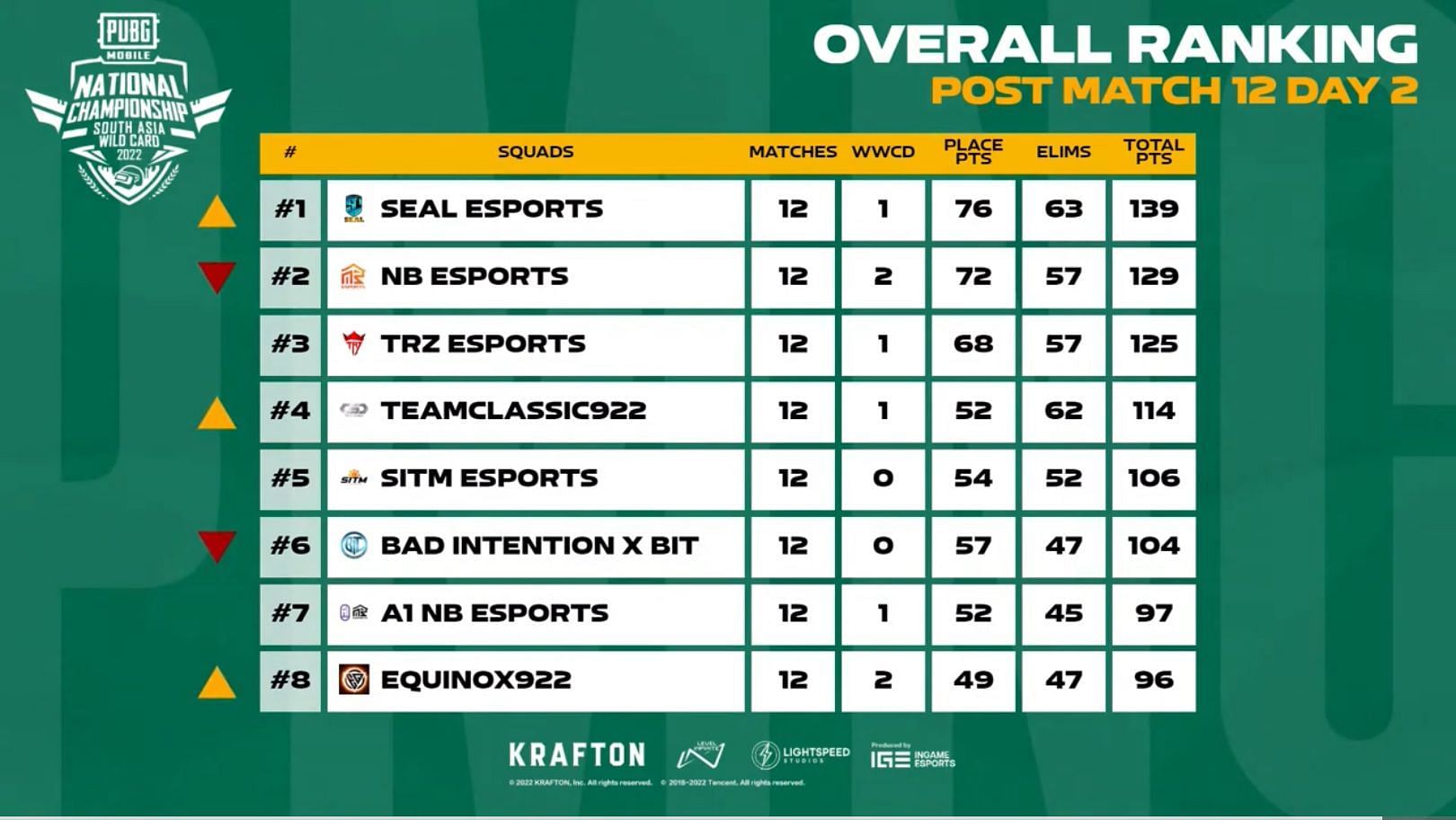 SEAL secured first place after PMGC Finals Day 2 (Image via PUBG Mobile)