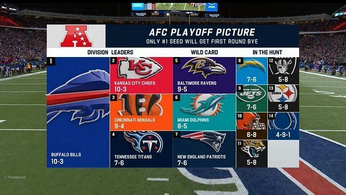 NFL playoff picture: What does Titans-Chargers mean for AFC playoff  standings - DraftKings Network