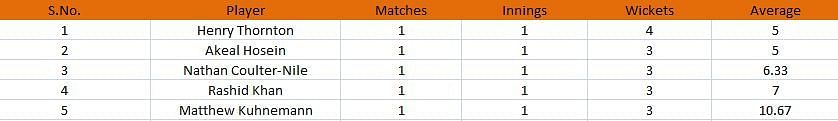 Most wickets standings after Match 3.