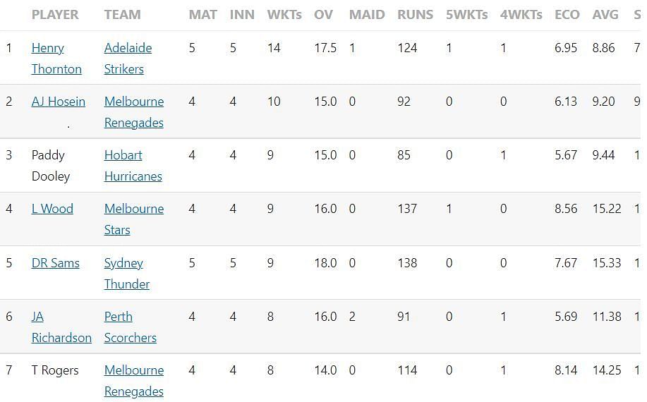 Updated list of wicket-takers in BBL 2022-23