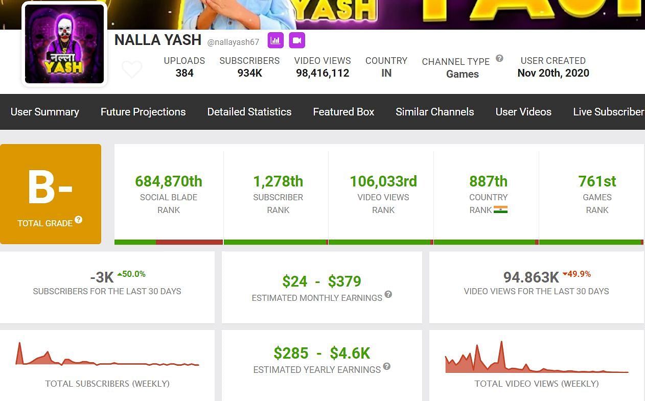 Nalla Yash&#039;s estimated earnings (Image via Social Blade)