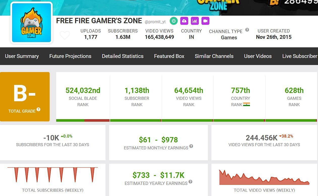 The YouTuber&#039;s monthly income from his primary channel (Image via Social Blade)