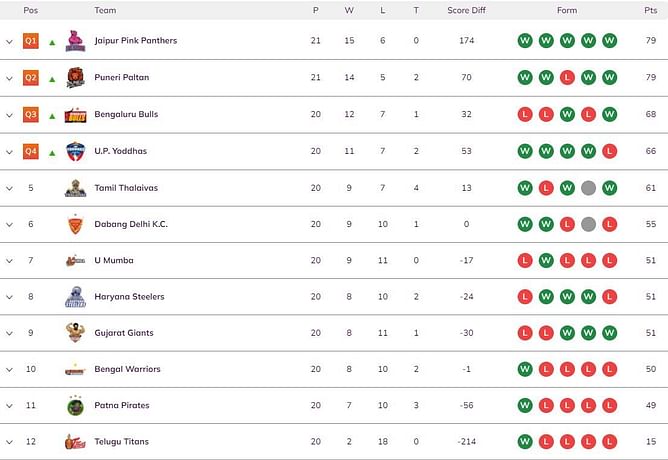 Pro Kabaddi 2022 Points Table: Updated standings on Day 51 after JAI vs HAR PKL match