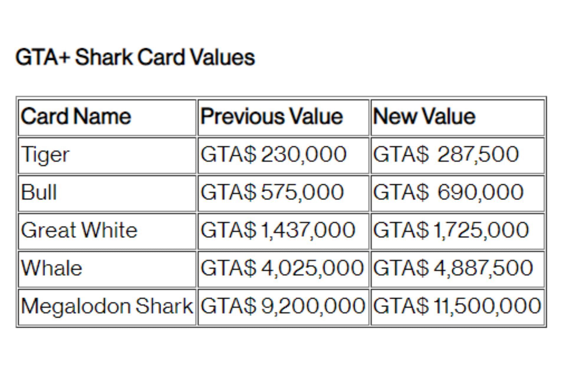 Old and new Shark Card values, as mentioned in the Rockstar Support article