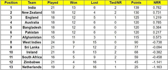 ICC Cricket World Cup Super League points table (Updated) as on December 1 after SL vs AFG 2022 ODI series