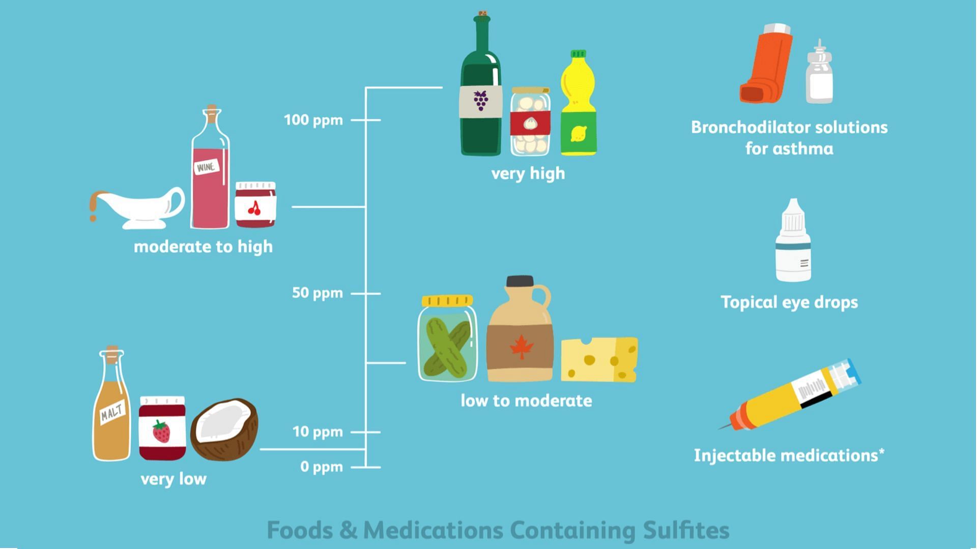 Sulfite contents in different food products and medications (Image via VeryWell)
