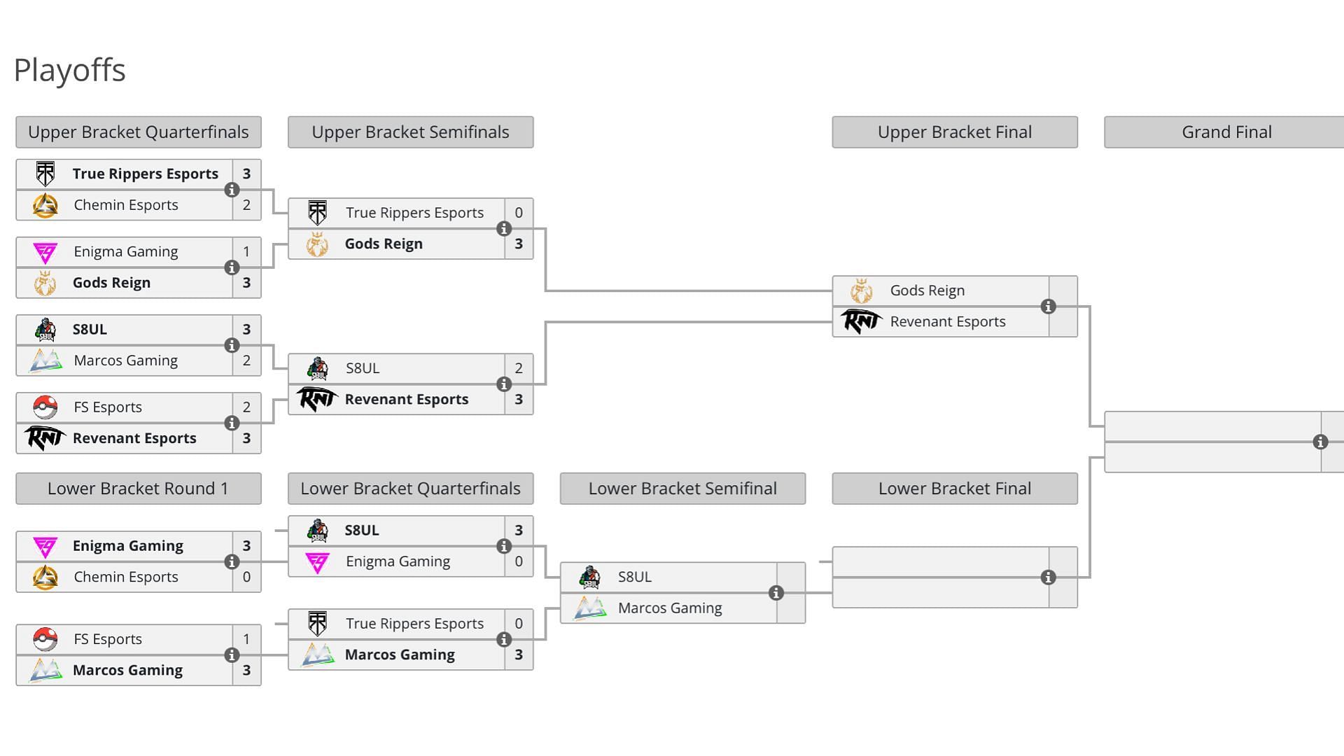 Pokemon UNITE India Open Playoff results so far (Image via Liquipedia)