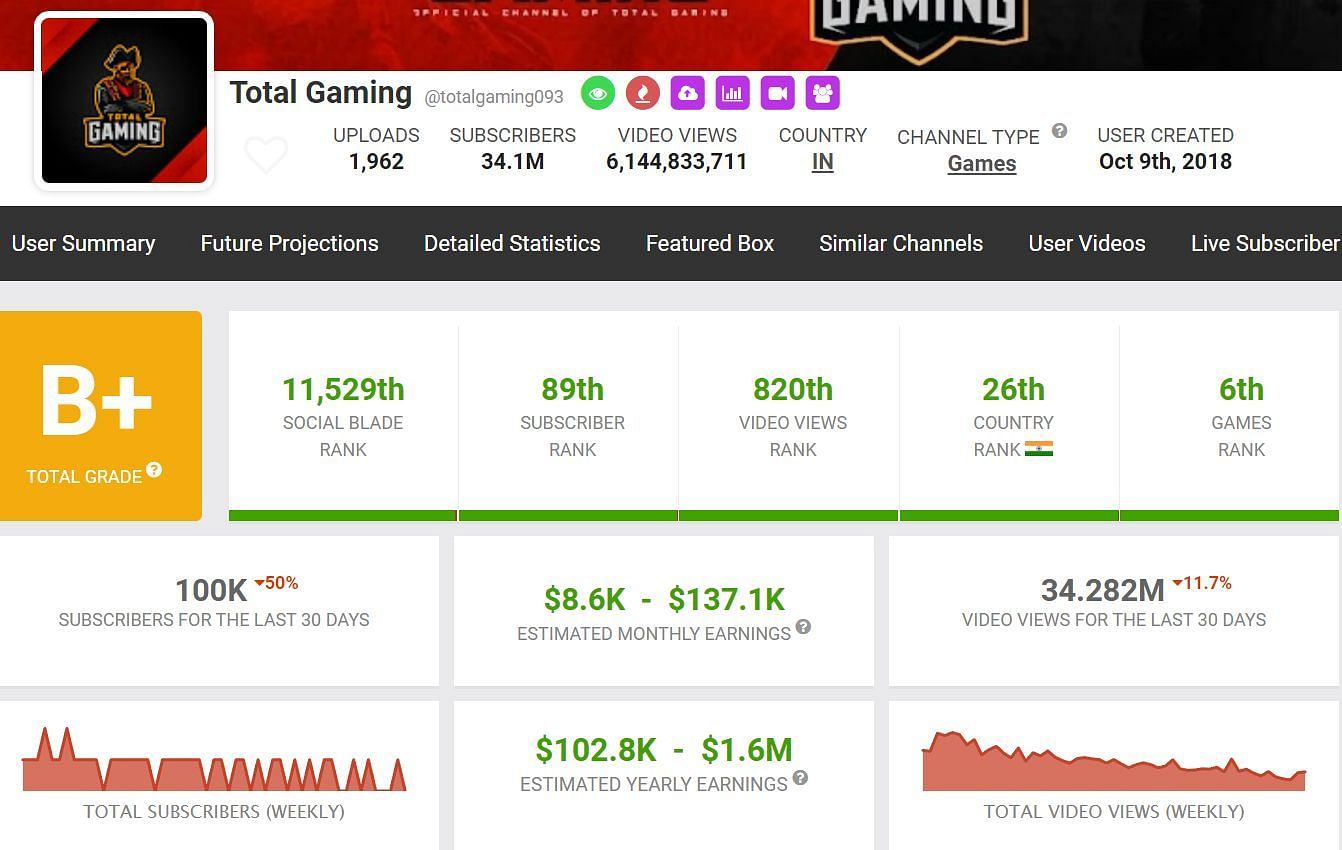 Here are details about Total Gaming&#039;s earnings (Image via Social Blade)