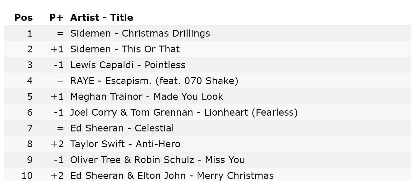 Sidemen's Christmas songs to featured in the UK's Charts, react