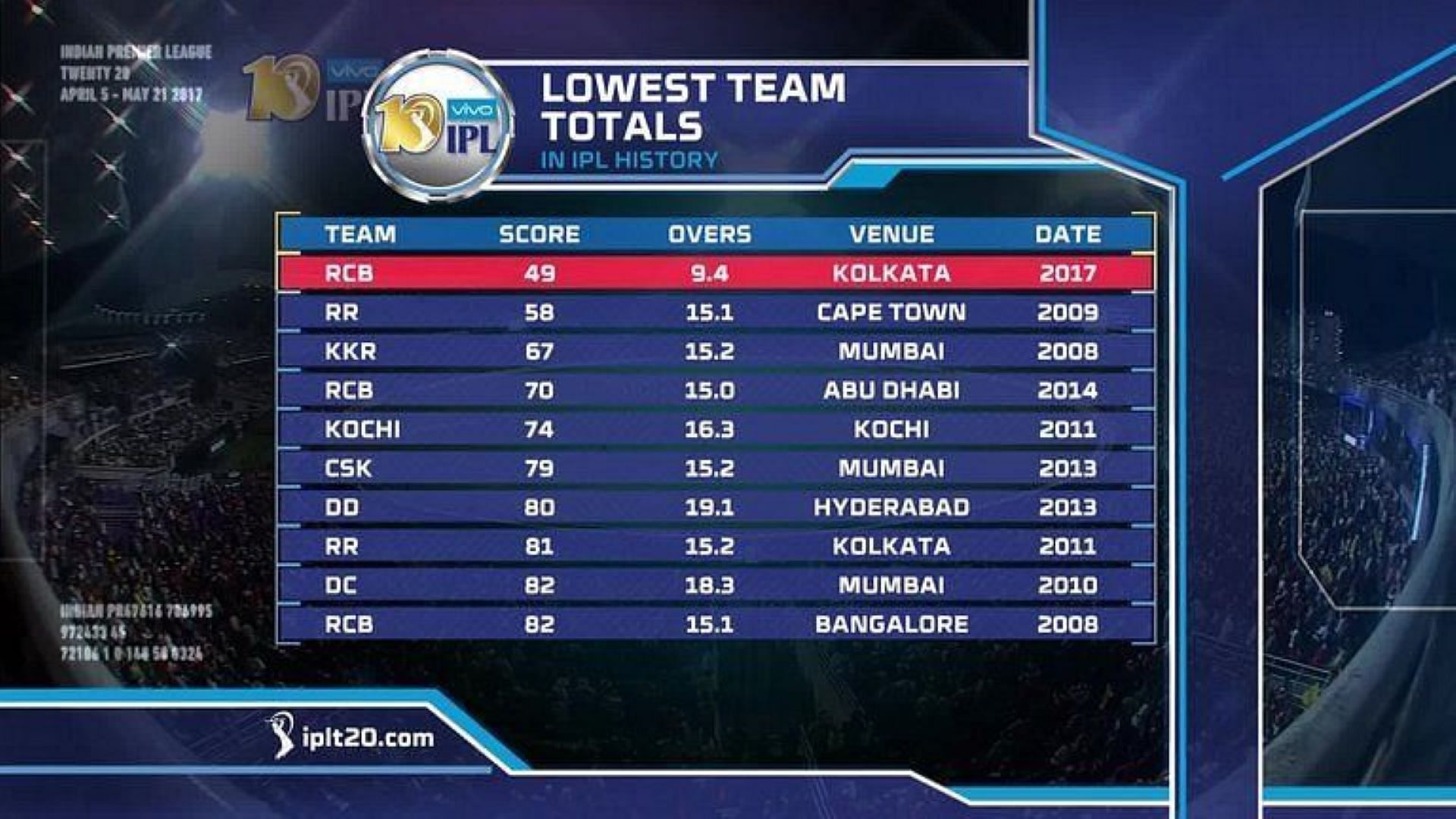 RCB was all-out for the lowest IPL score in the tournament&#039;s history in IPL 2017.